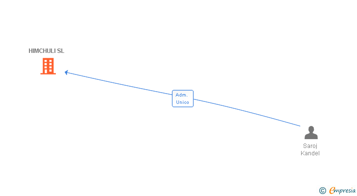 Vinculaciones societarias de HIMCHULI SL