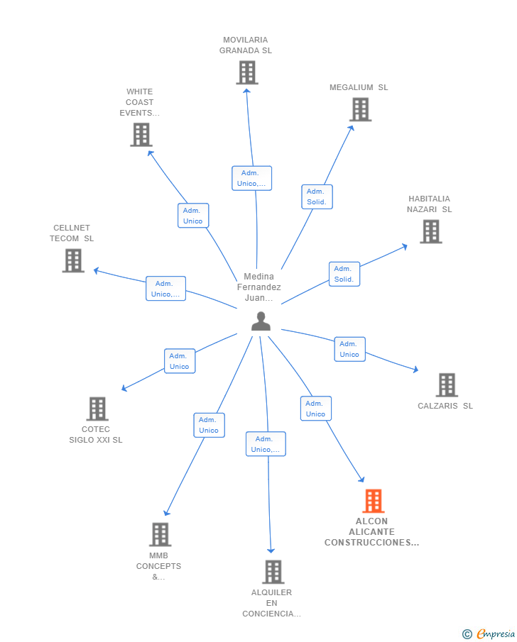 Vinculaciones societarias de ALCON ALICANTE CONSTRUCCIONES SL