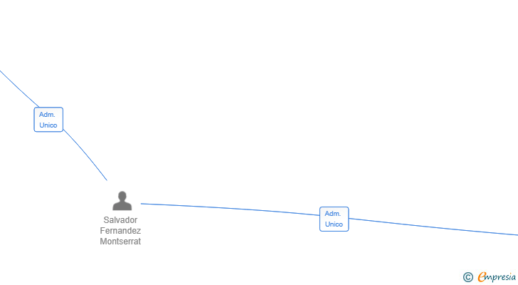 Vinculaciones societarias de LAUPA COSA SL
