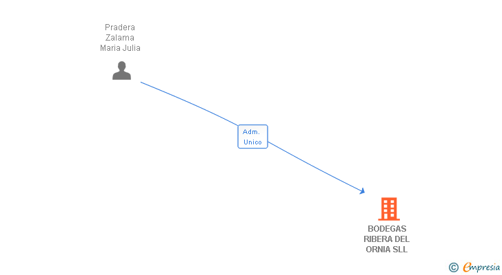 Vinculaciones societarias de BODEGAS RIBERA DEL ORNIA SLL