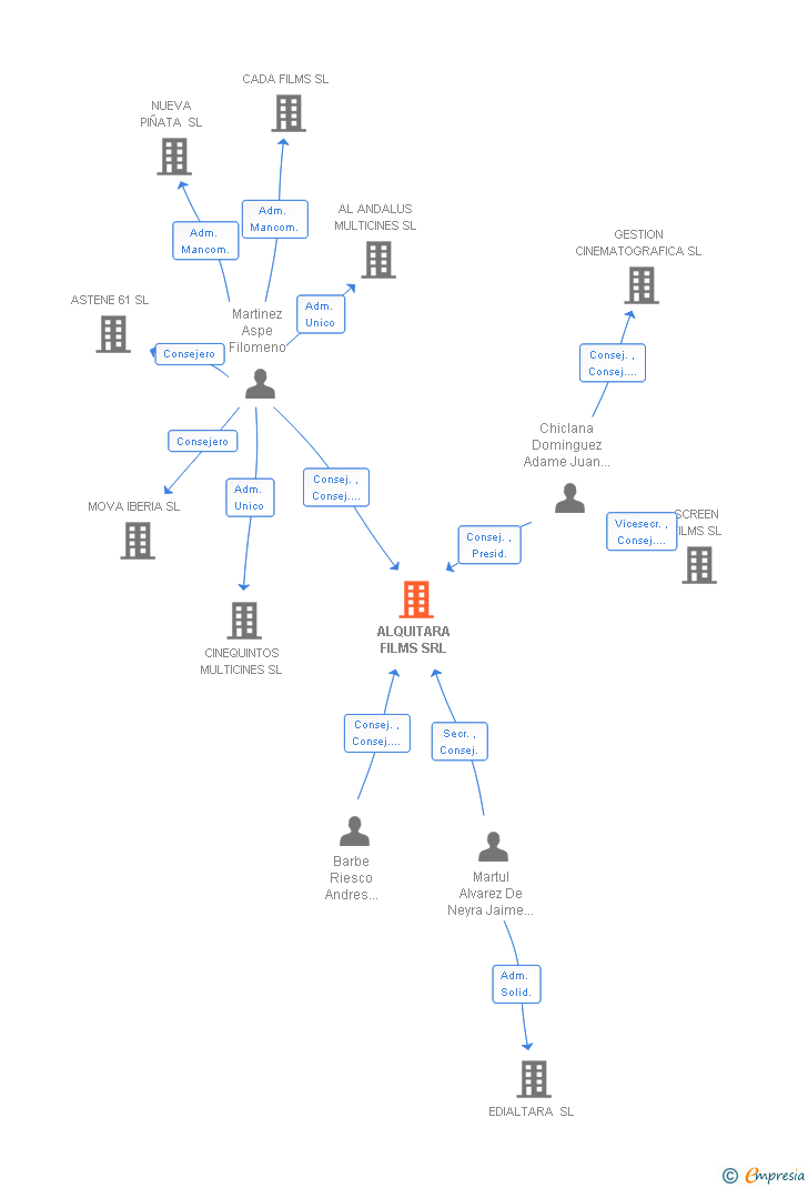 Vinculaciones societarias de ALQUITARA FILMS SRL
