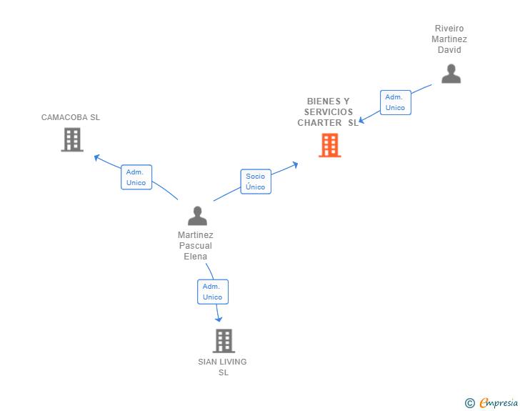 Vinculaciones societarias de BIENES Y SERVICIOS CHARTER SL