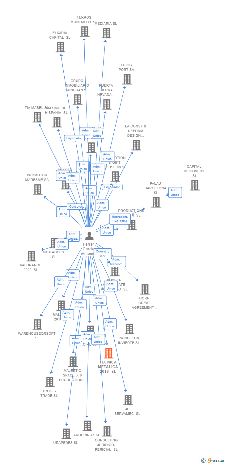 Vinculaciones societarias de TECNICA METALICA 2019 SL
