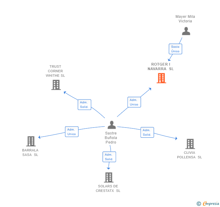 Vinculaciones societarias de ROTGER I NAVARRA SL