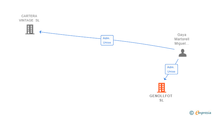 Vinculaciones societarias de GENOLLFOT SL