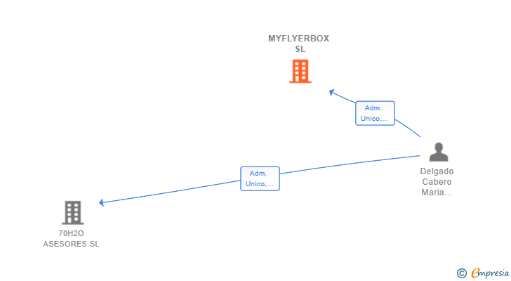 Vinculaciones societarias de MYFLYERBOX SL