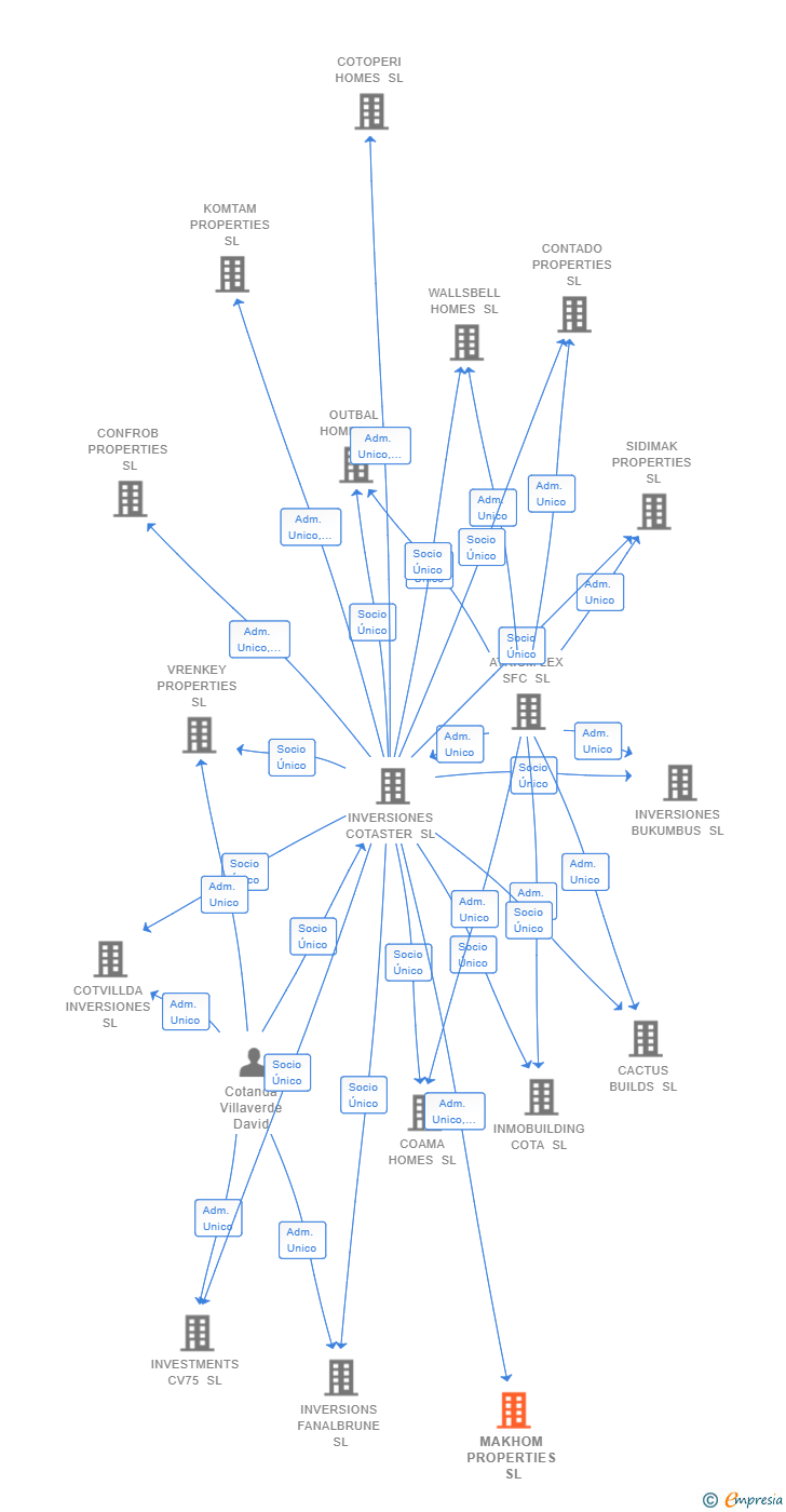 Vinculaciones societarias de MAKHOM PROPERTIES SL