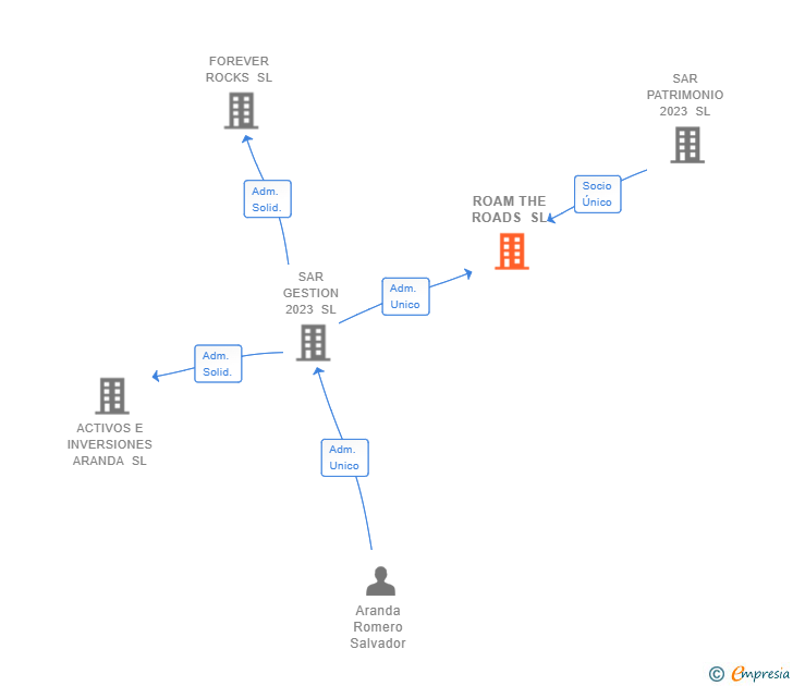 Vinculaciones societarias de ROAM THE ROADS SL