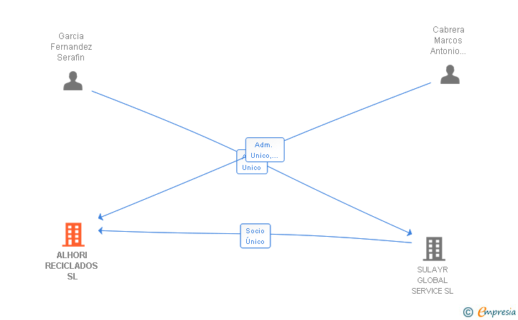 Vinculaciones societarias de ALHORI RECICLADOS SL