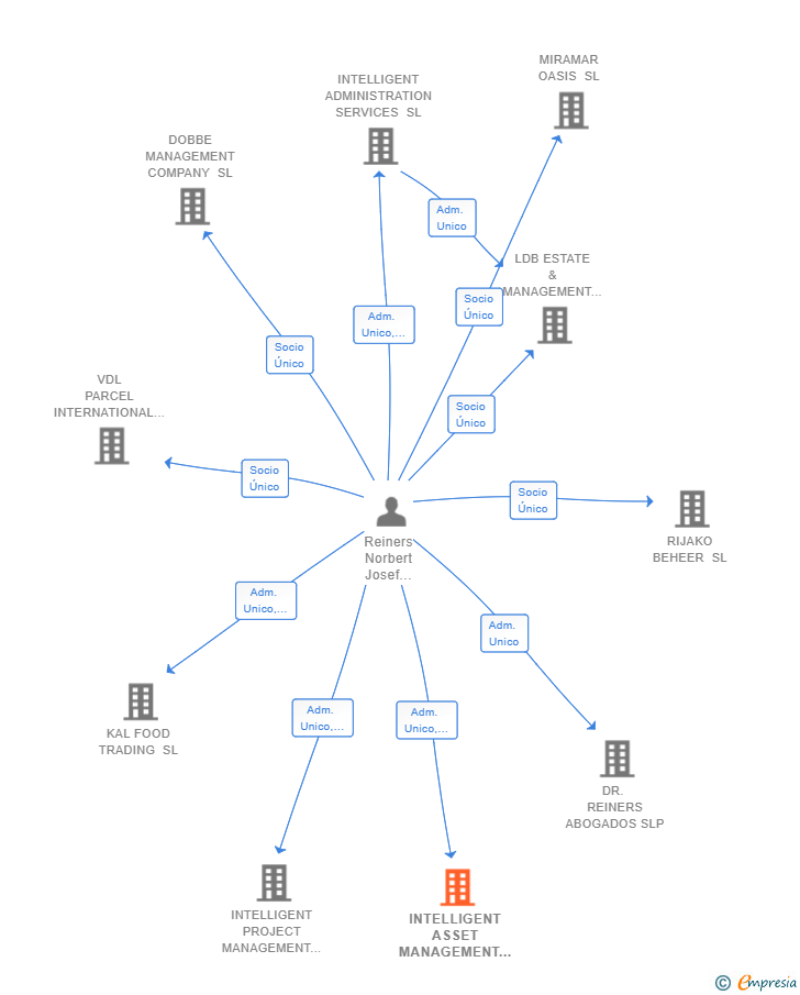 Vinculaciones societarias de INTELLIGENT ASSET MANAGEMENT SL