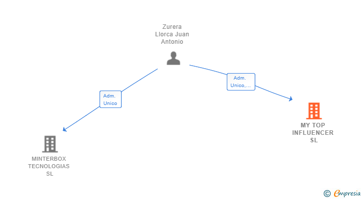 Vinculaciones societarias de MY TOP INFLUENCER SL