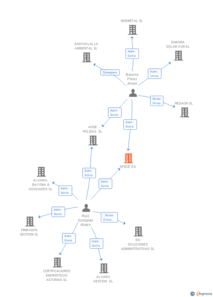 Vinculaciones societarias de AFIDE SA