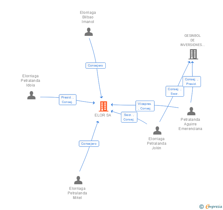Vinculaciones societarias de ELOR SA