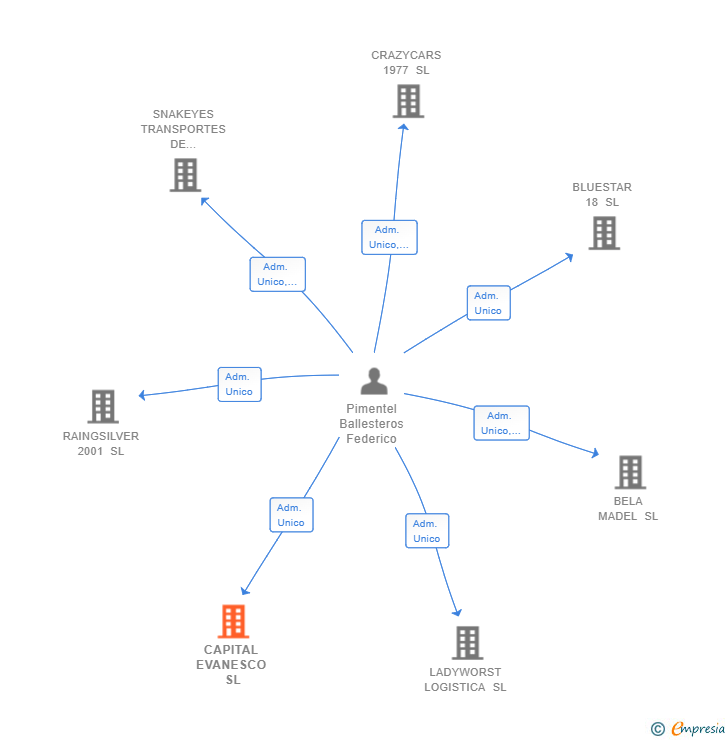 Vinculaciones societarias de CAPITAL EVANESCO SL