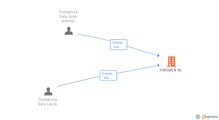 Vinculaciones societarias de TORSALA SL