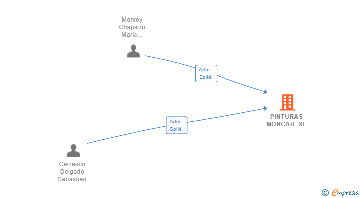 Vinculaciones societarias de PINTURAS MONCAR SL