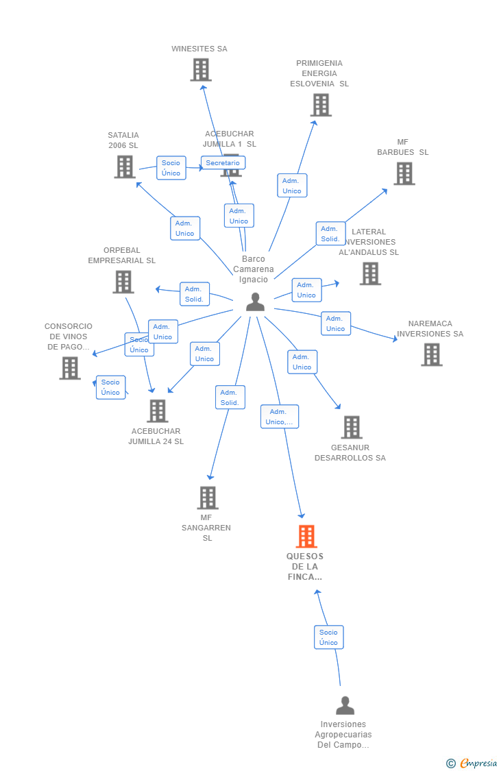 Vinculaciones societarias de QUESOS DE LA FINCA VILLADIEGO SL