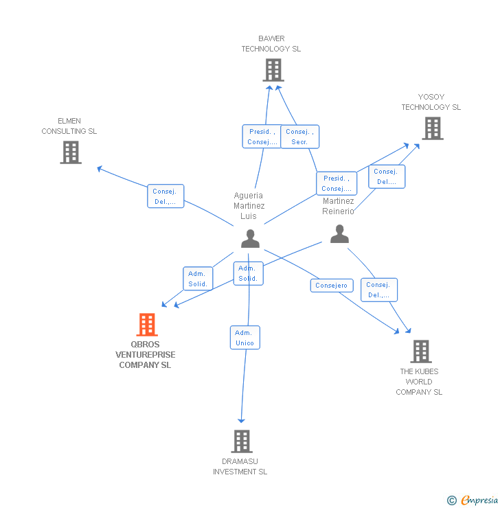 Vinculaciones societarias de QBROS VENTUREPRISE COMPANY SL
