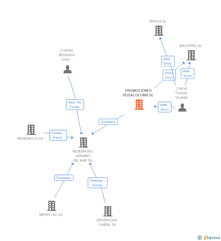 Vinculaciones societarias de PROMOCIONES ROSACOLOMA SL