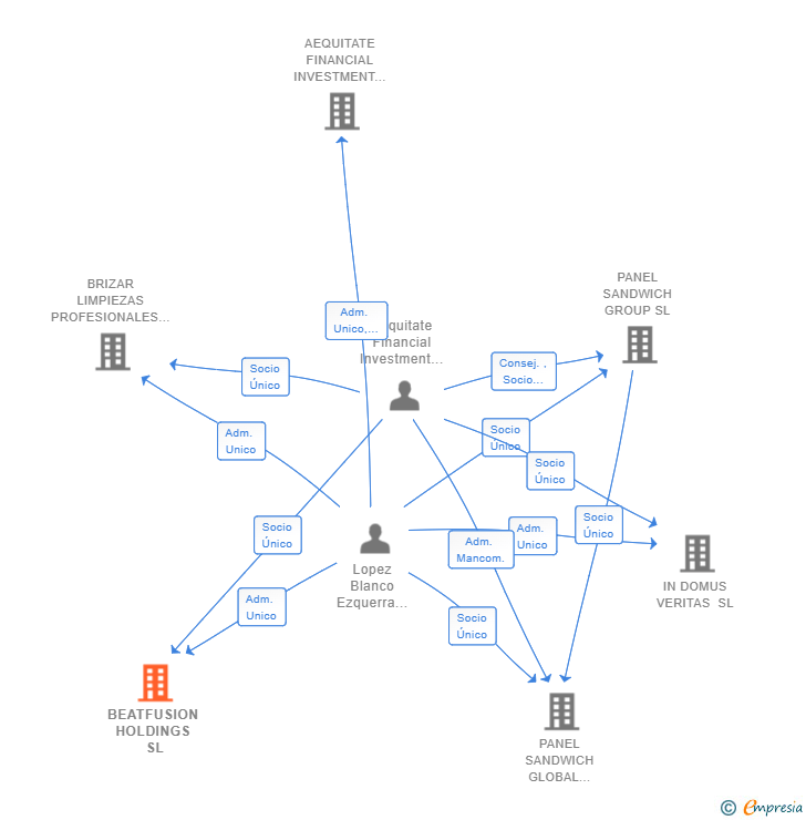 Vinculaciones societarias de BEATFUSION HOLDINGS SL