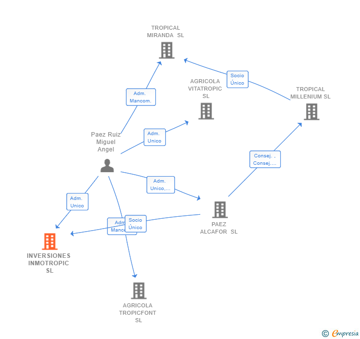 Vinculaciones societarias de INVERSIONES INMOTROPIC SL