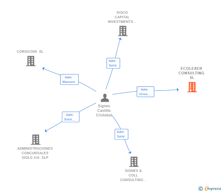Vinculaciones societarias de ECOLEXER CONSULTING SL