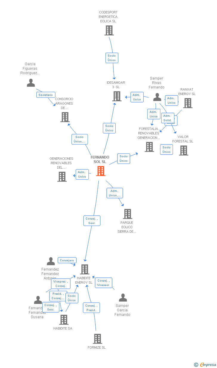 Vinculaciones societarias de FERNANDO SOL SL