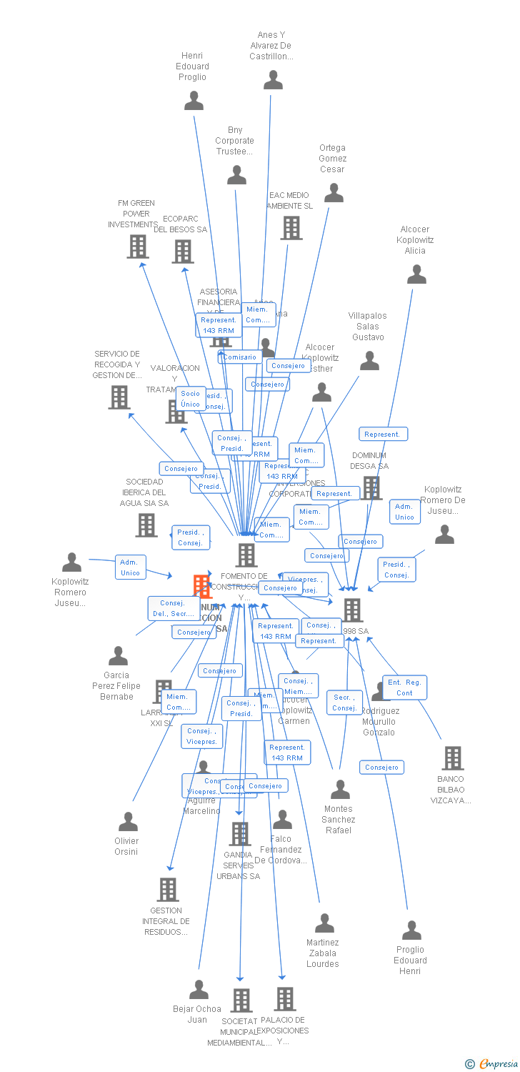 Vinculaciones societarias de DOMINUM DIRECCION Y GESTION SA