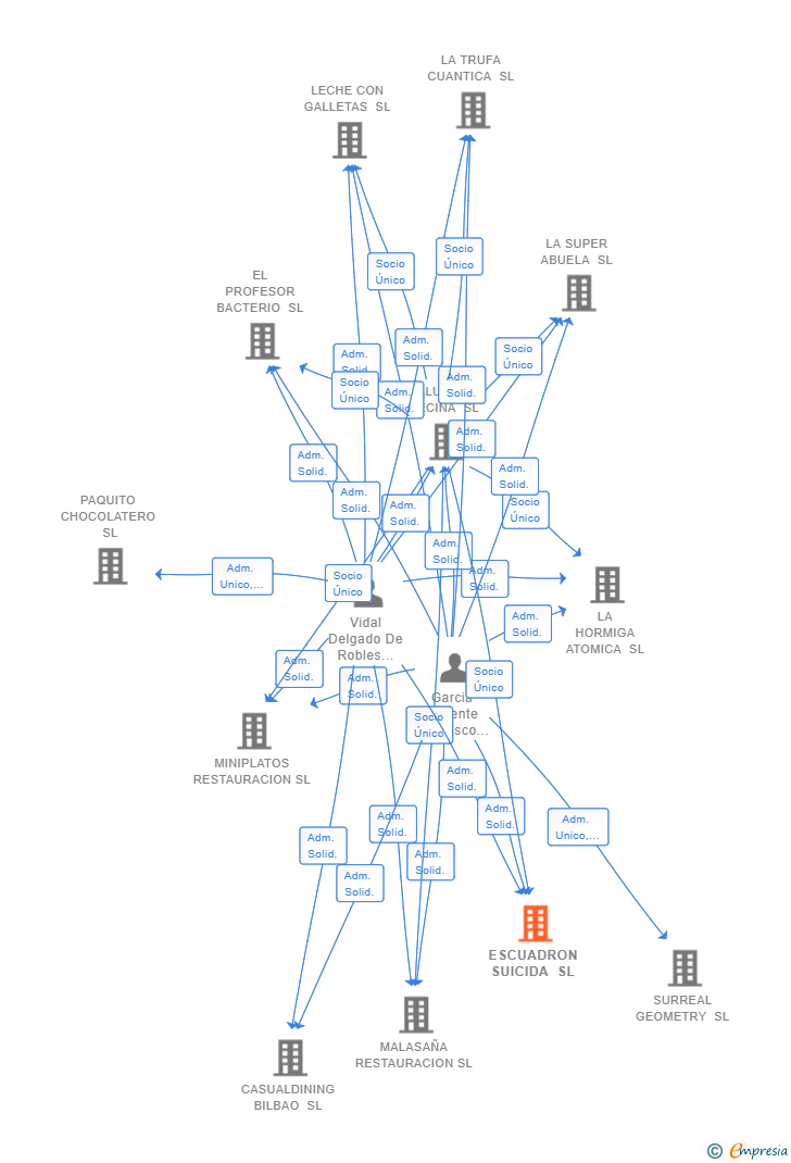 Vinculaciones societarias de ESCUADRON SUICIDA SL