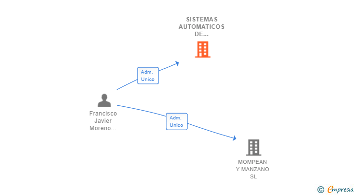 Vinculaciones societarias de SISTEMAS AUTOMATICOS DE TURNOS SL