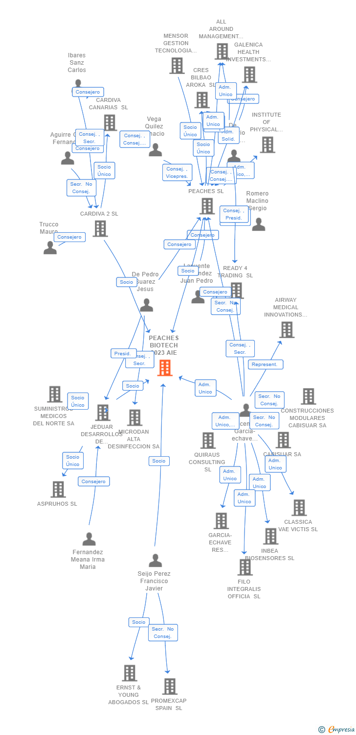 Vinculaciones societarias de PEACHES BIOTECH 2023 AIE