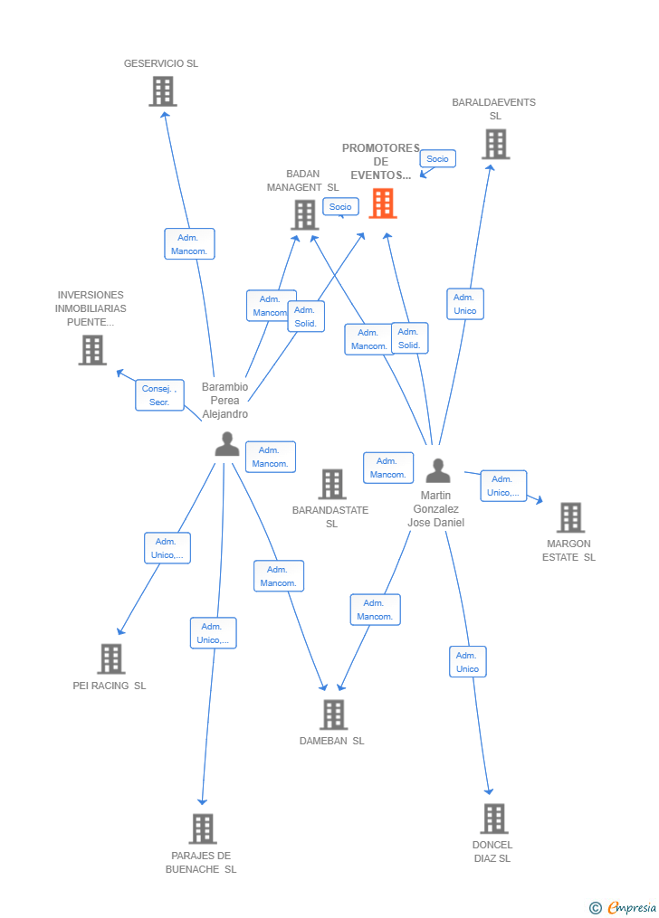 Vinculaciones societarias de PROMOTORES DE EVENTOS MADRID 2024 AIE