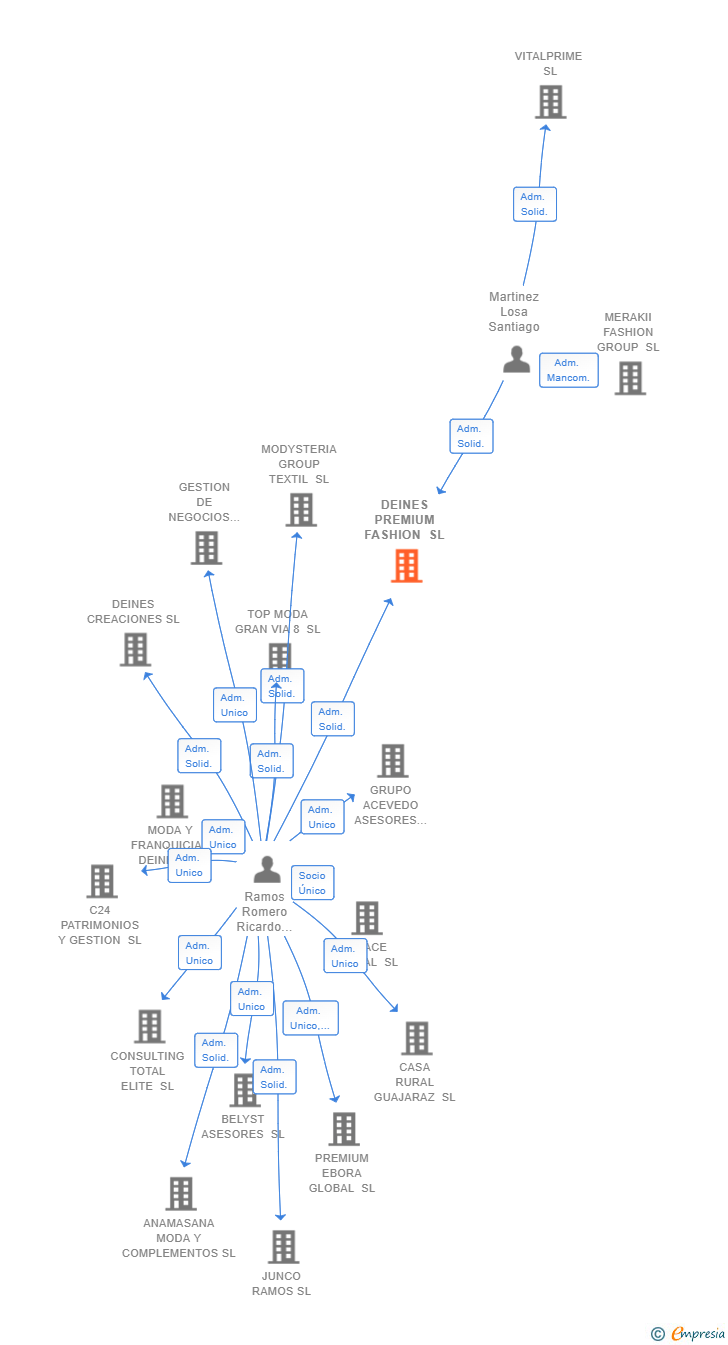 Vinculaciones societarias de DEINES PREMIUM FASHION SL