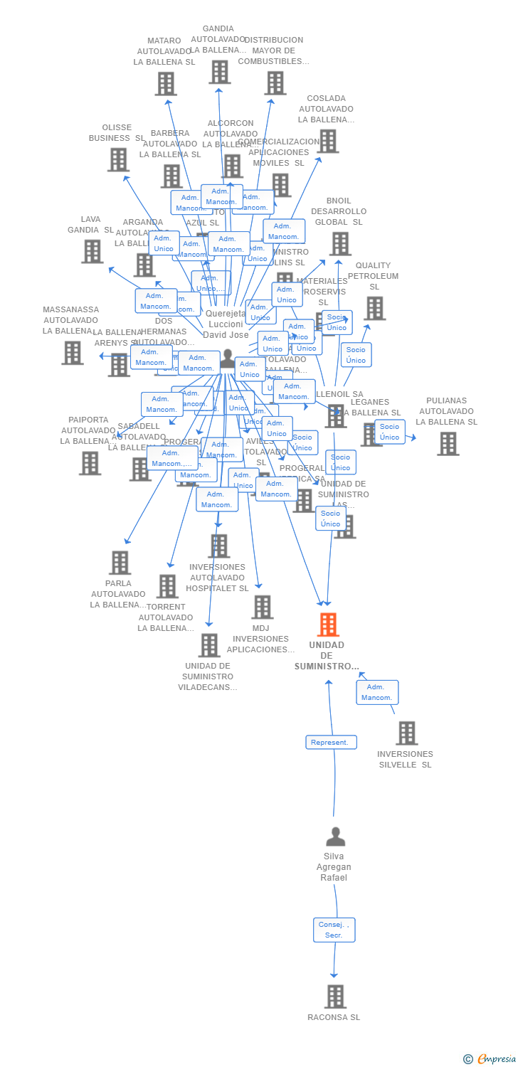 Vinculaciones societarias de UNIDAD DE SUMINISTRO VALDEMORO SL