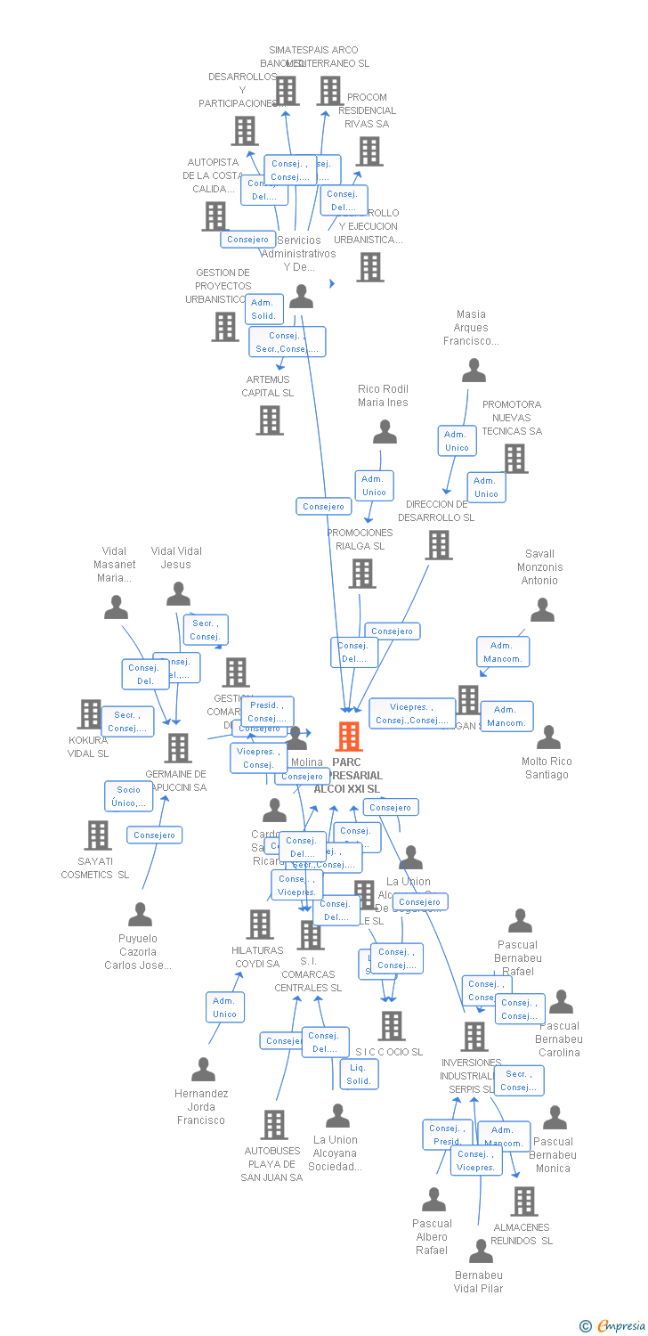 Vinculaciones societarias de PARC EMPRESARIAL ALCOI XXI SL