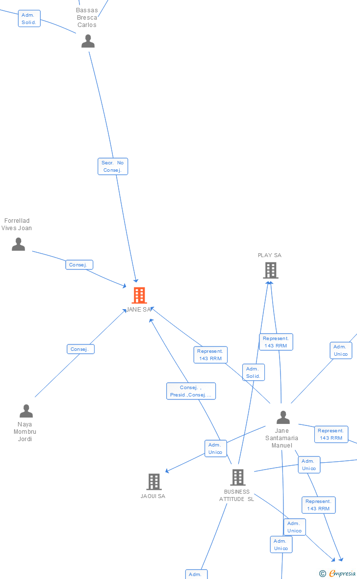 Vinculaciones societarias de JANE SA