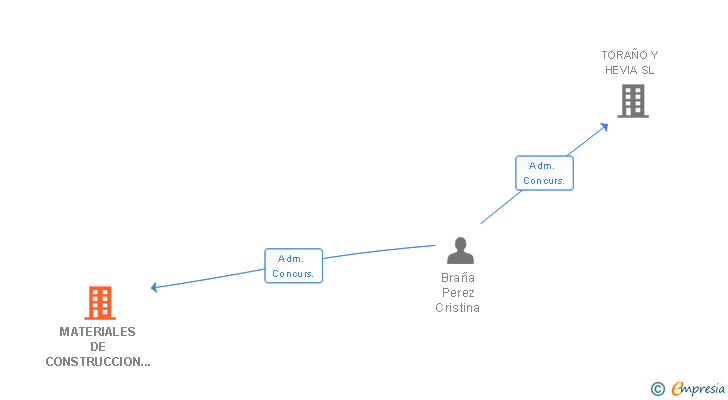 Vinculaciones societarias de MATERIALES DE CONSTRUCCION Y SANEAMIENTO MIJARES SL