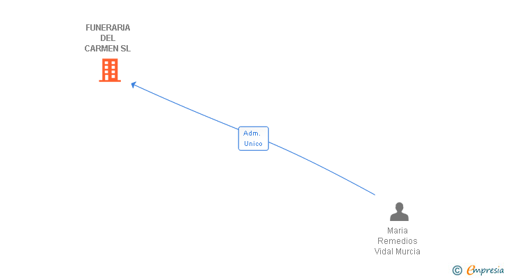 Vinculaciones societarias de FUNERARIA DEL CARMEN SL