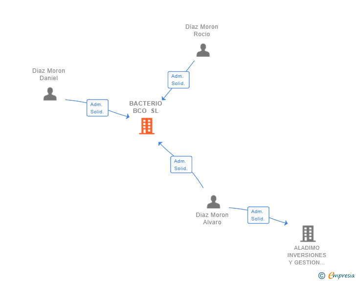 Vinculaciones societarias de BACTERIO BCO SL