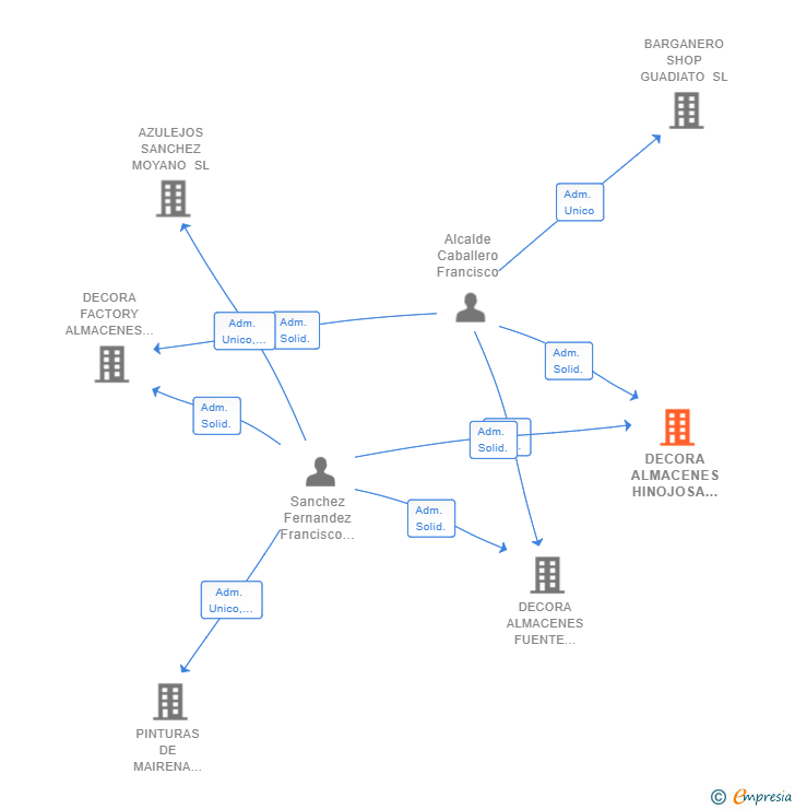 Vinculaciones societarias de DECORA ALMACENES HINOJOSA SL