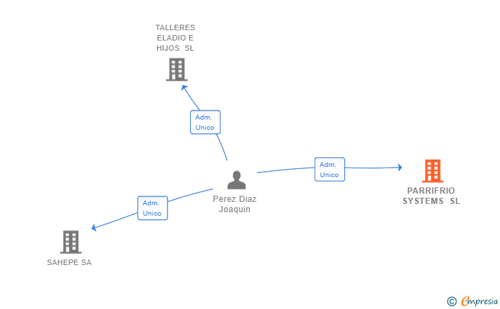 Vinculaciones societarias de PARRIFRIO SYSTEMS SL