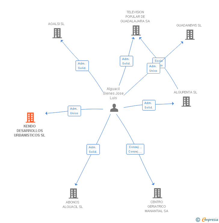 Vinculaciones societarias de KENDO DESARROLLOS URBANISTICOS SL