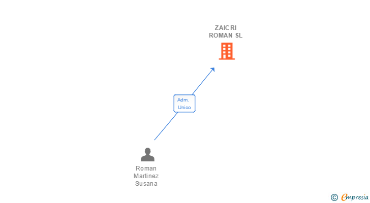 Vinculaciones societarias de ZAICRI ROMAN SL