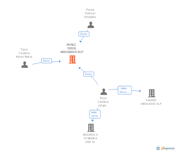 Vinculaciones societarias de PEREZ-TEROL ABOGADOS SLP