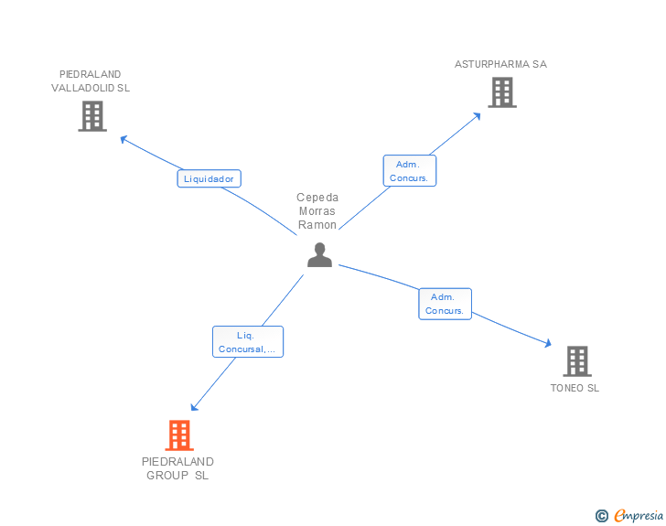 Vinculaciones societarias de PIEDRALAND GROUP SL