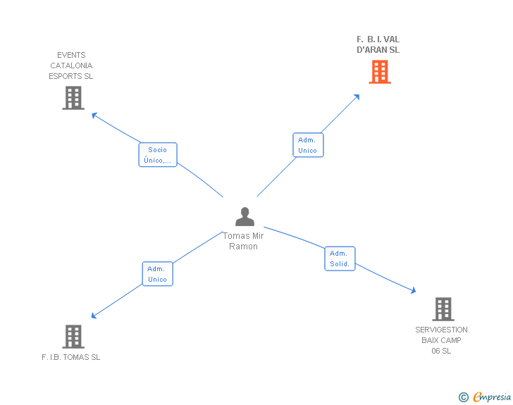 Vinculaciones societarias de F. B. I. VAL D'ARAN SL