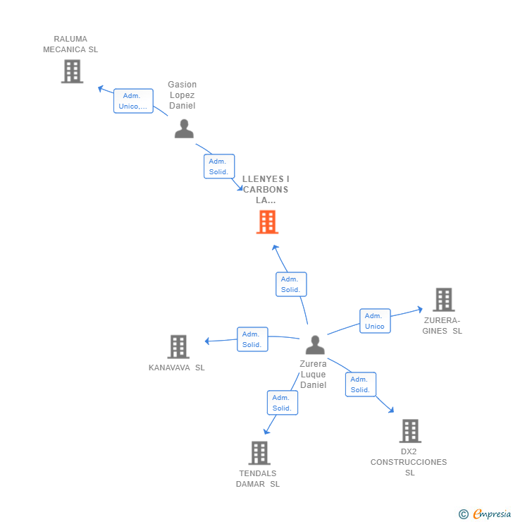 Vinculaciones societarias de LLENYES I CARBONS LA COMETA SL