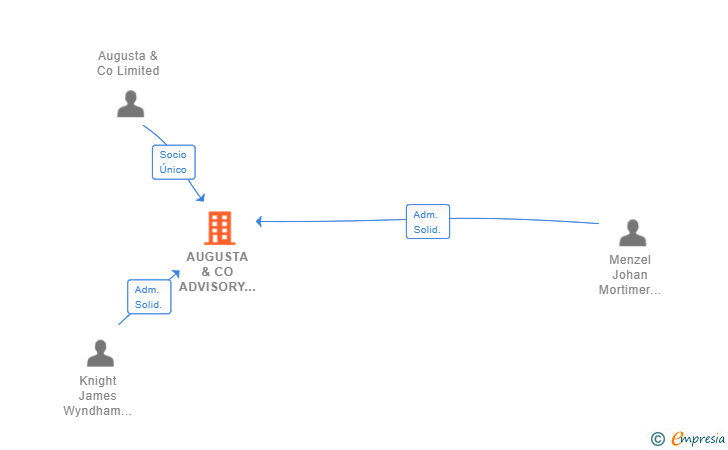 Vinculaciones societarias de AUGUSTA & CO ADVISORY SPAIN SL