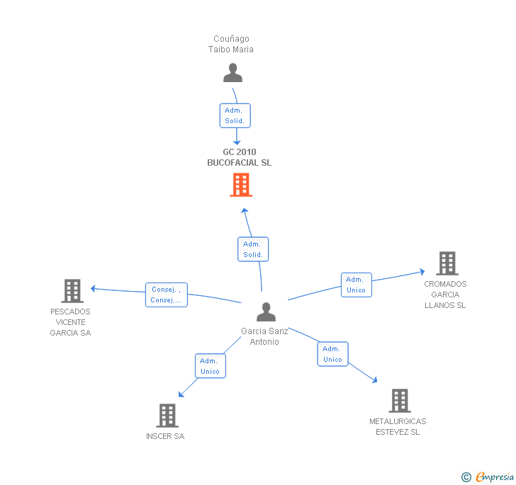 Vinculaciones societarias de GC 2010 BUCOFACIAL SL