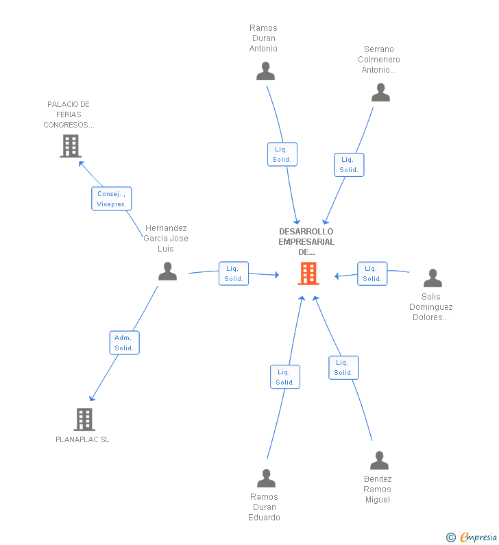 Vinculaciones societarias de DESARROLLO EMPRESARIAL DE PRODUCTOS ORTOPROTESICOS SL